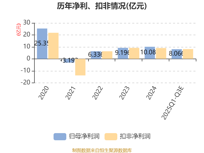 凯尔达:前三季度归母净利润同比预降54.68%至58.17%