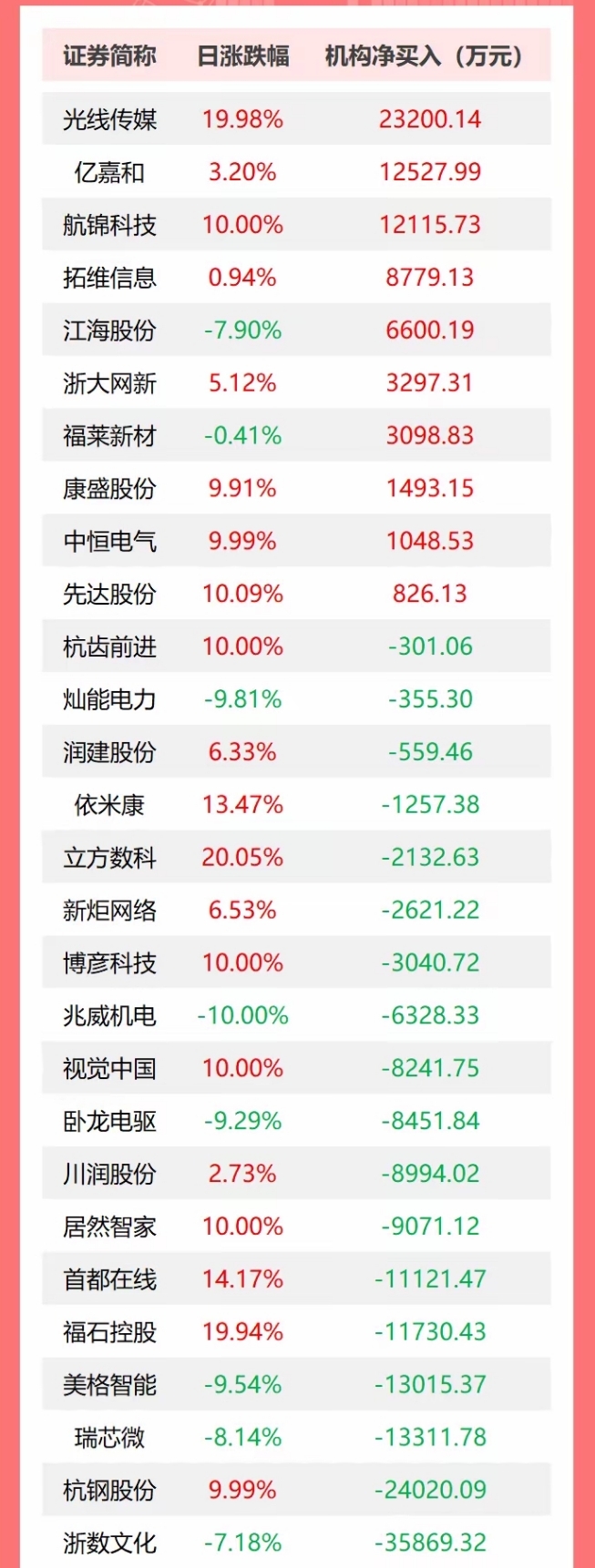 78只个股连续5日或5日以上获融资净买入
