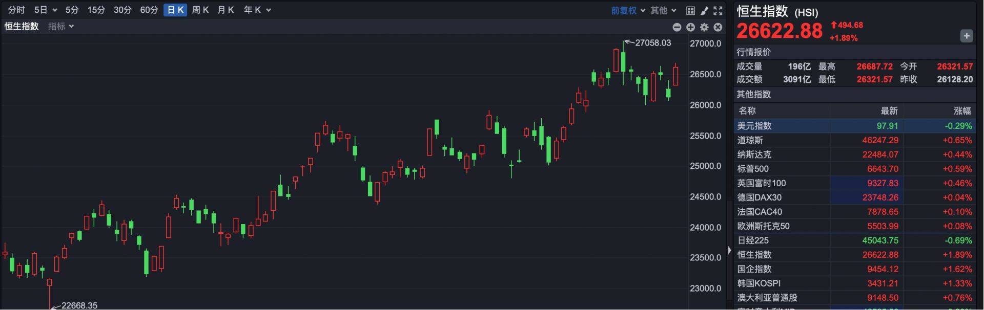 10月15日恒生指数收盘上涨1.84%，南向资金当日净流出54.43亿港元