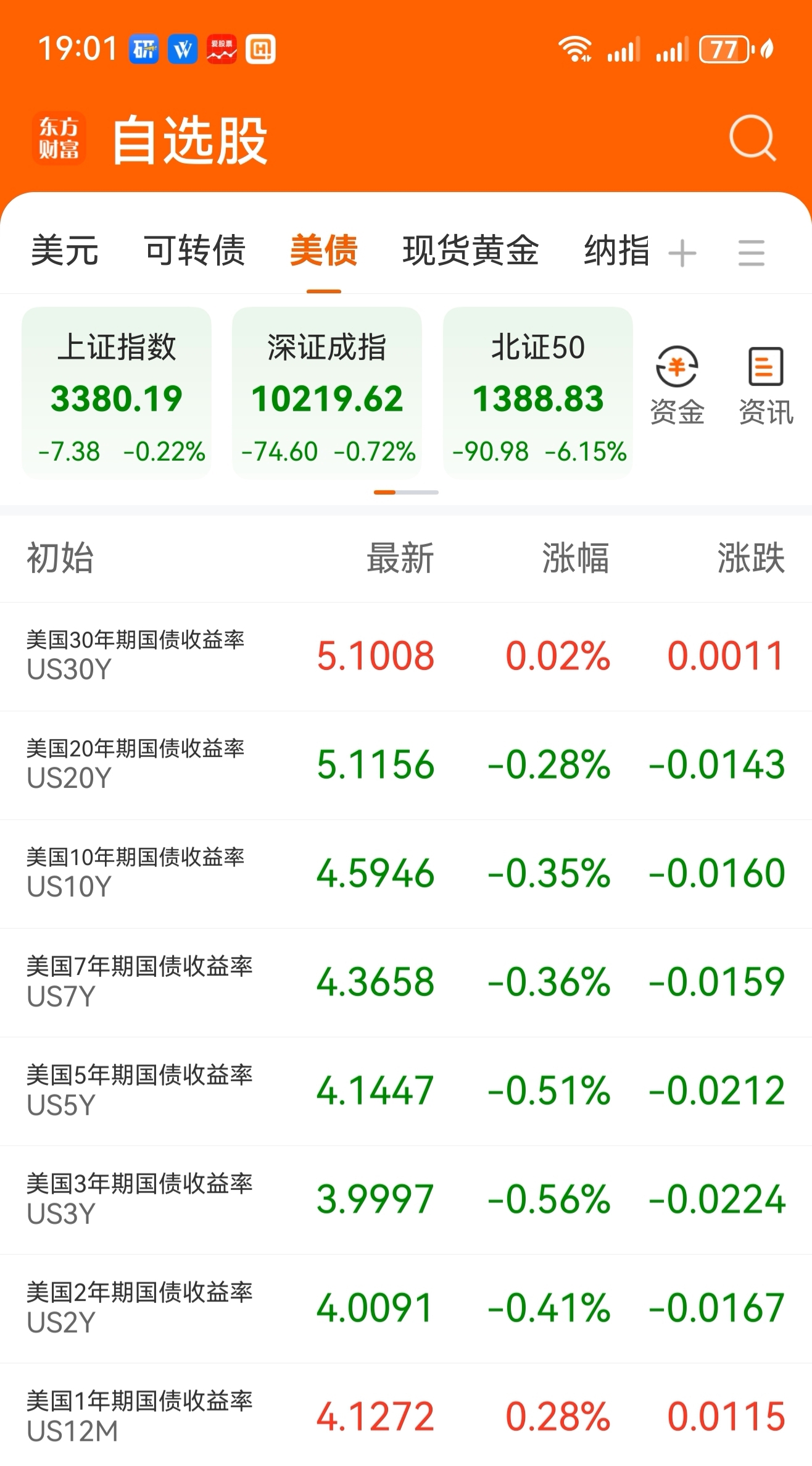 美债收益率涨跌不一，2年期美债收益率涨1.04个基点报3.499%