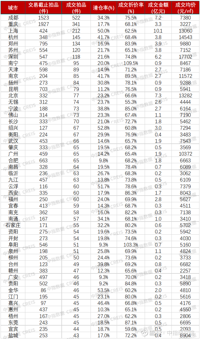 机构:前三季度全国法拍房市场规模收缩 成交均价同比减10.8%