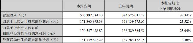 金安国纪独立董事杨德利减持5000股，减持金额6.7万元