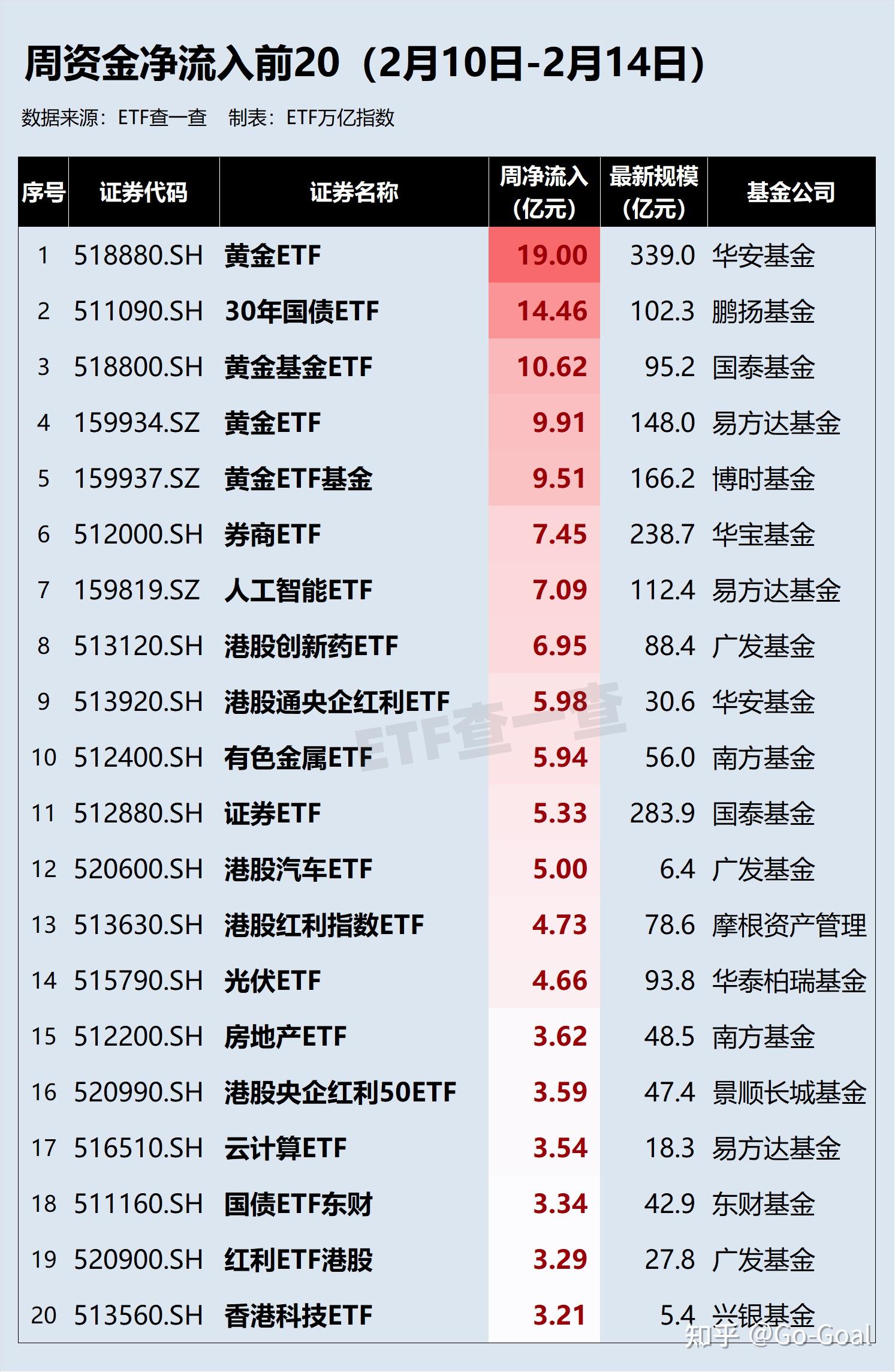 黄金“吸金”!51只债券ETF飘红