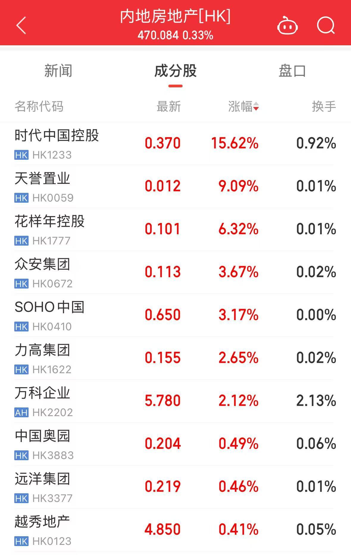 香港恒生指数收跌2.48% 恒生科技指数跌4.05%