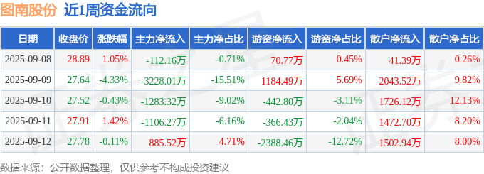图南股份：前三季度净利润同比下降52.21%