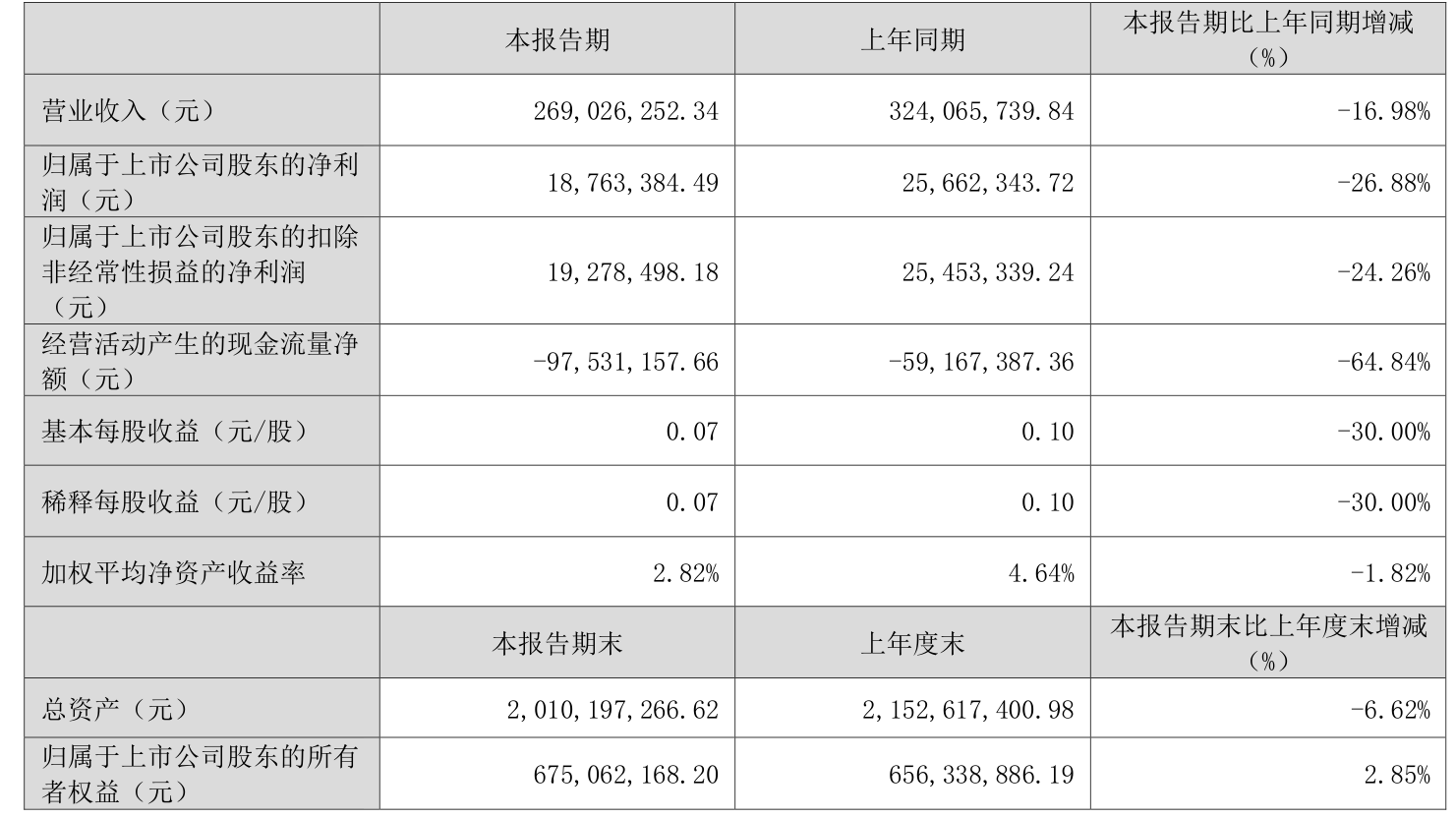 神通科技：第三季度净利润同比增长452.62%