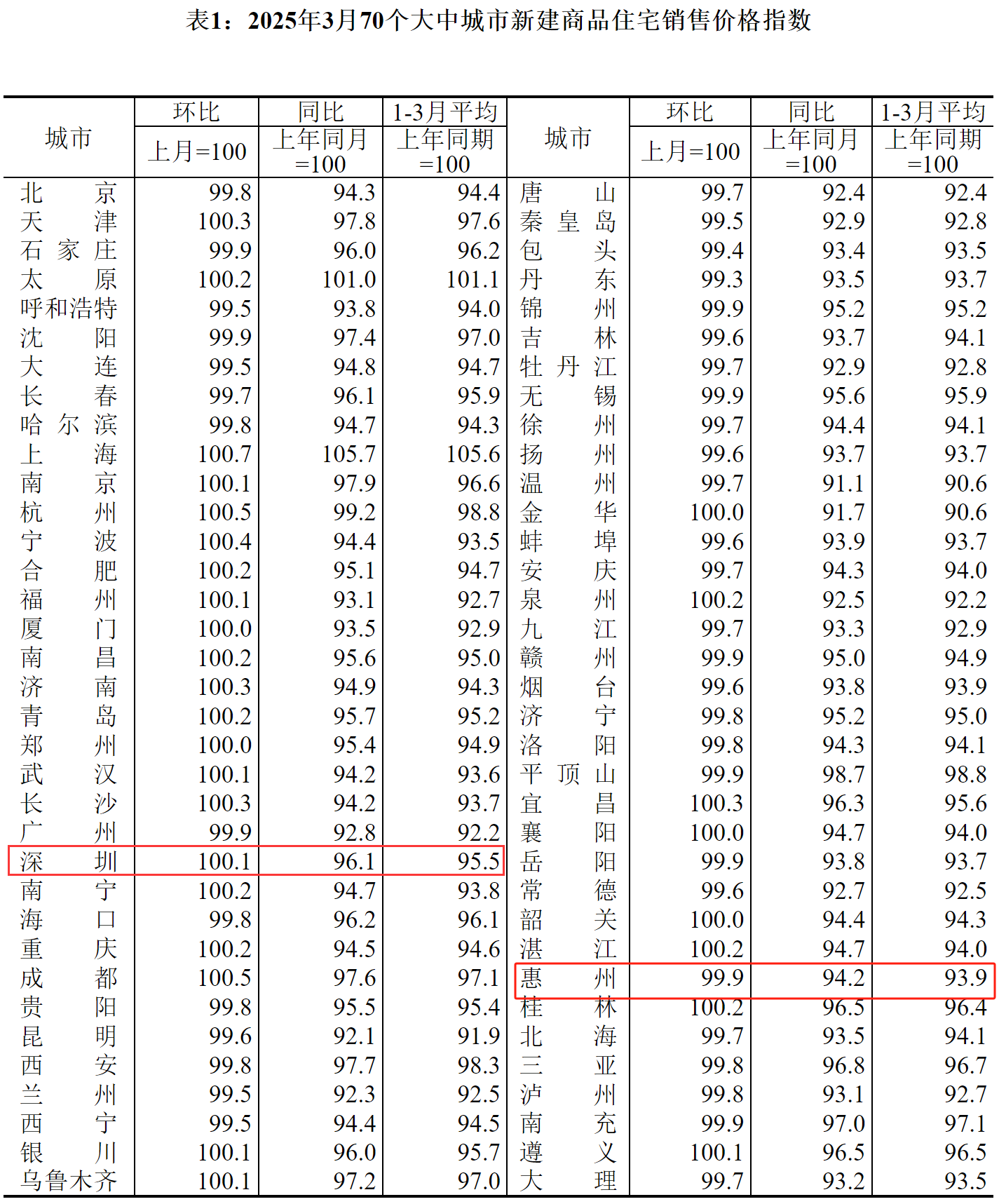 9月北京新房价格环比由降转涨 二手房价同环比降幅均收窄