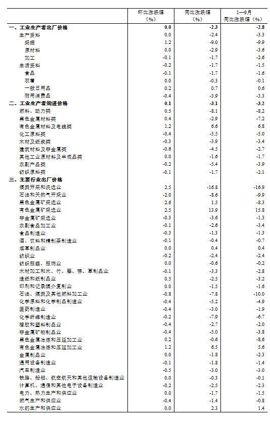 国家统计局:9月份规上工业原煤产量4.1亿吨,同比下降1.8%