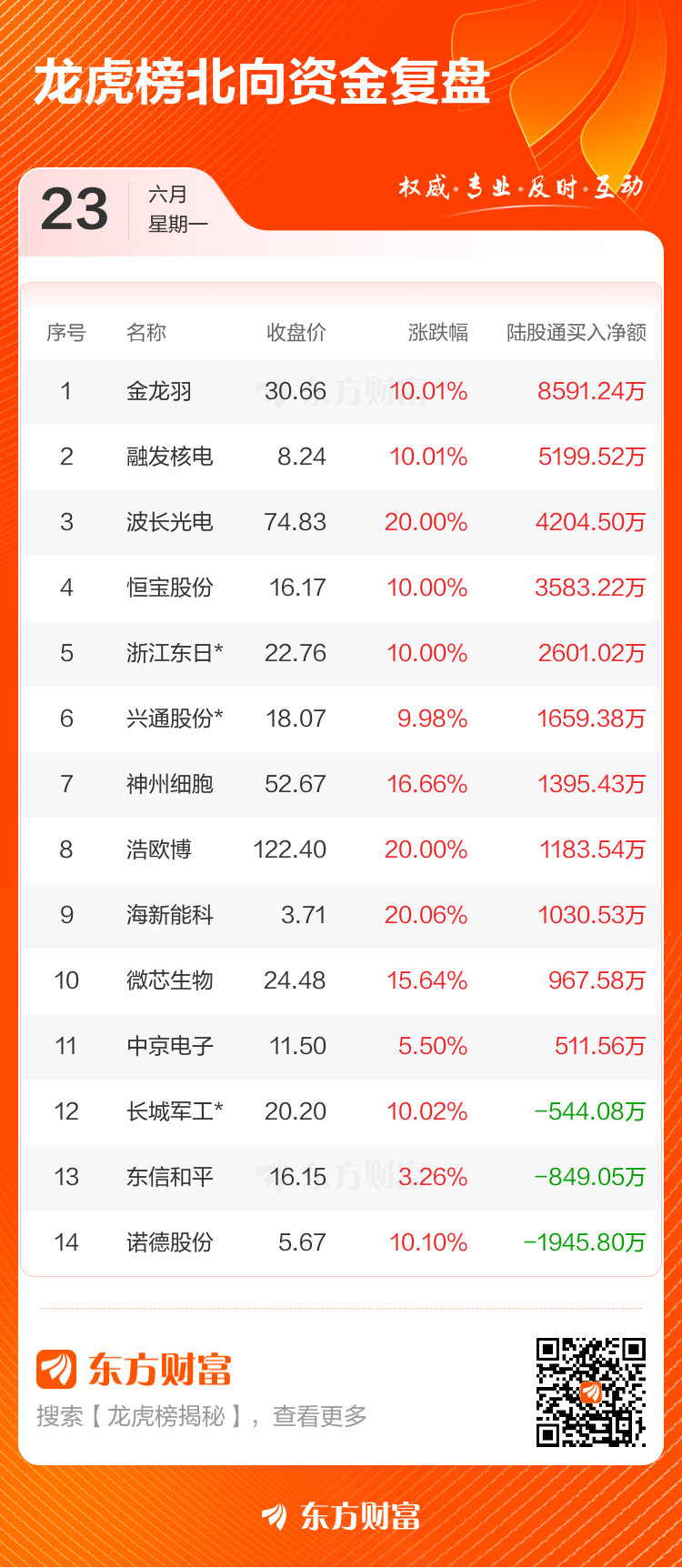 600988，机构龙虎榜大幅净卖出