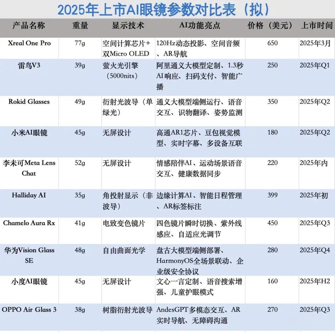 智能眼镜上半年出货量增超64% 前三季度融资净买入居前的AI眼镜概念股出炉