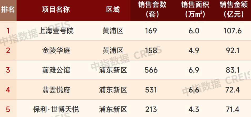 楼市“半年考” | 房企上半年融资收缩三成:境外债重启释放积极信号,下半年仍面临偿债高峰