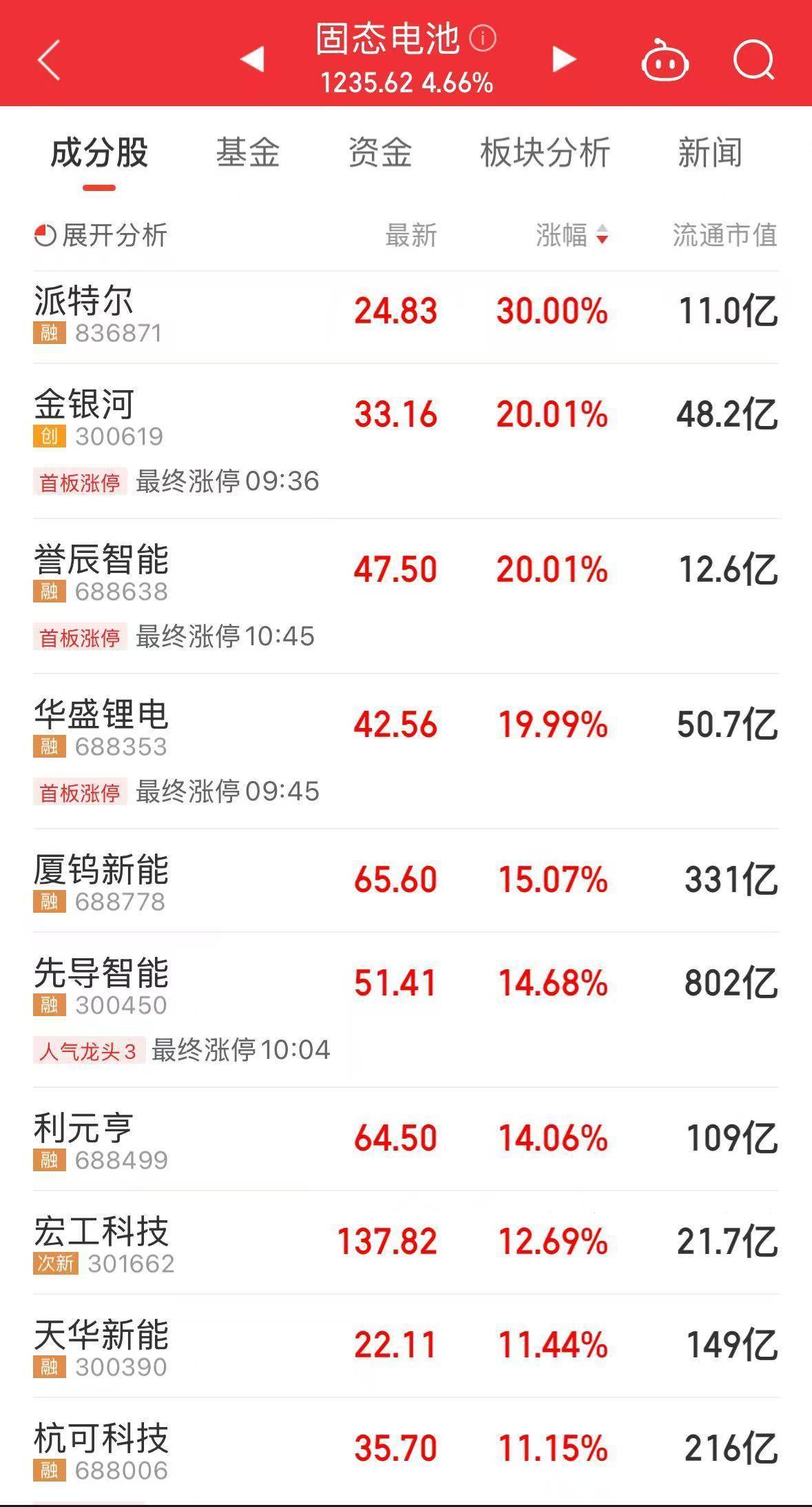 20cm速递｜固态电池领域频现突破性进展，创业板新能源ETF华夏（159368）上涨1.13%