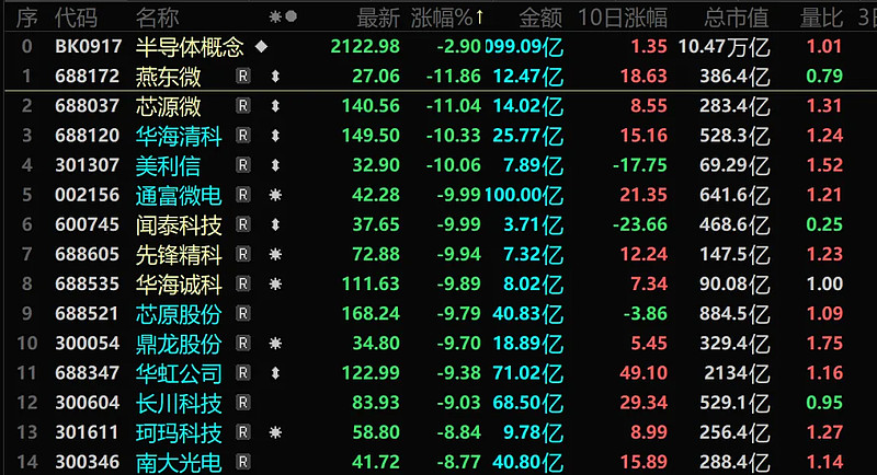 海外传来利好消息,闻泰科技股价涨停