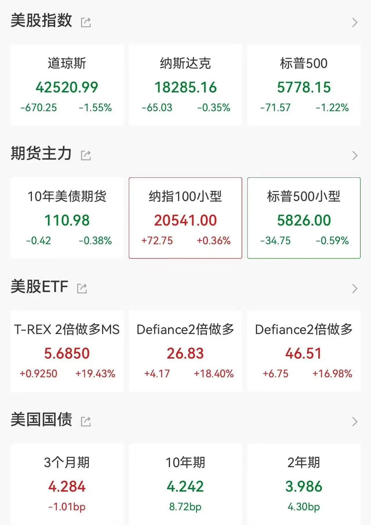 美股三大指数收盘均涨超1% 苹果创历史新高