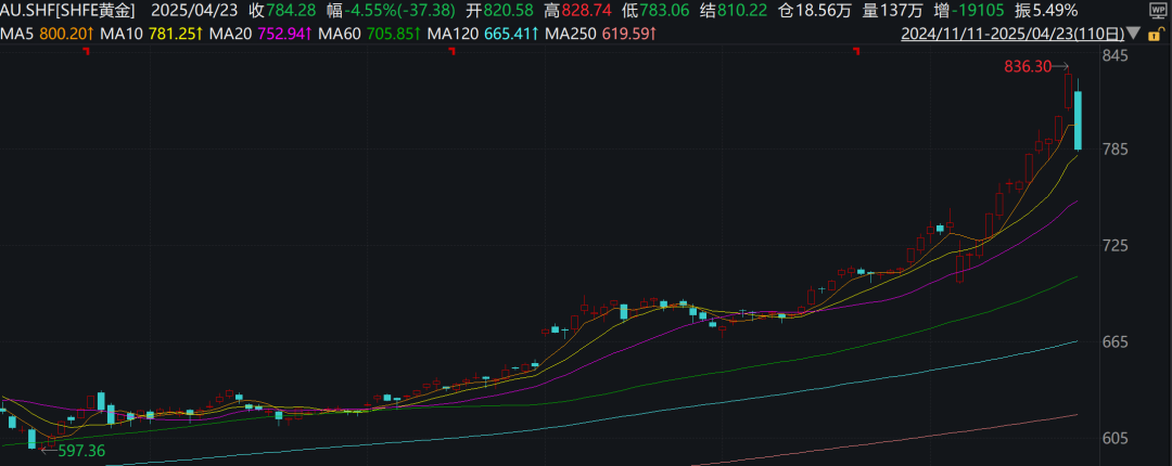 深夜,暴跌!金价重挫5%,黄金股也跳水!