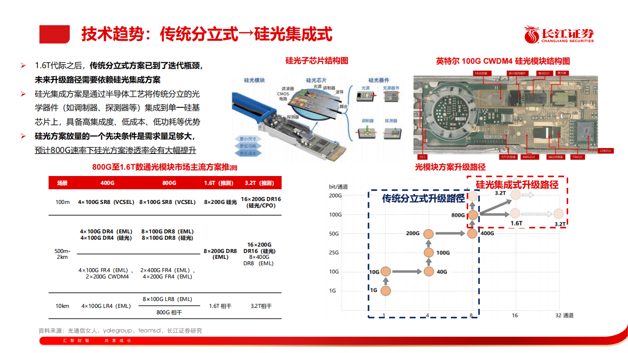 1.6T光模块订单有上修趋势,关注通信ETF(515880)