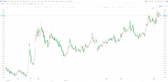 海力风电董事沙德权减持20万股,减持金额1796万元