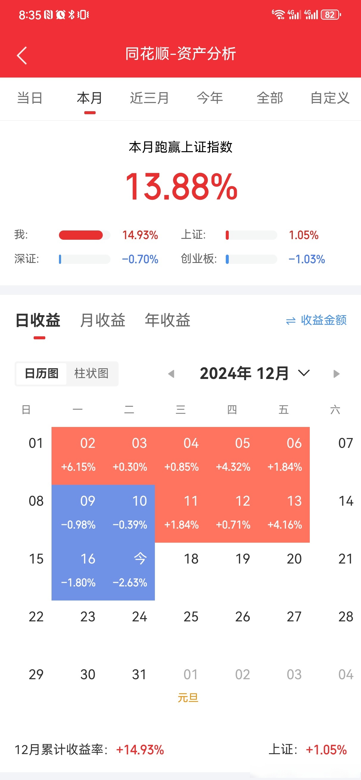 【盘中播报】102只个股突破半年线