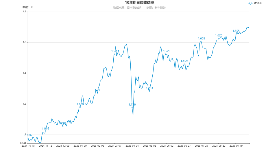 美债收益率普遍下跌，10年期美债收益率跌0.58个基点