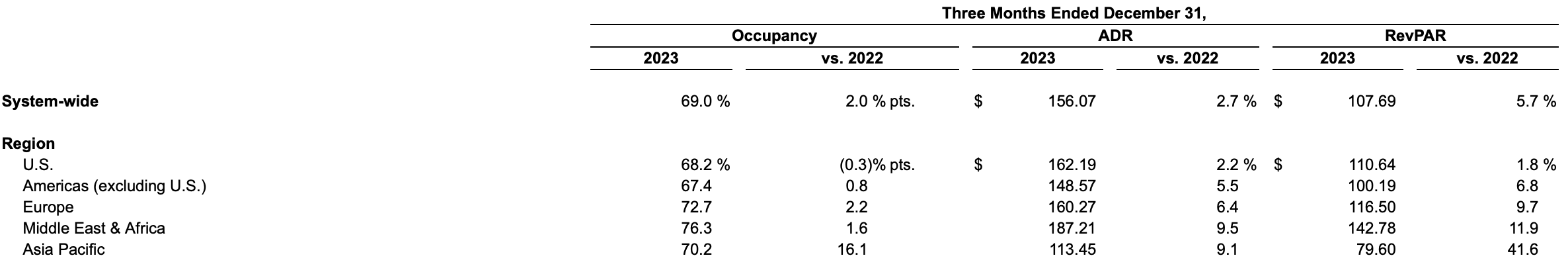 IBM第三季度总收入163亿美元 同比增长9.1%
