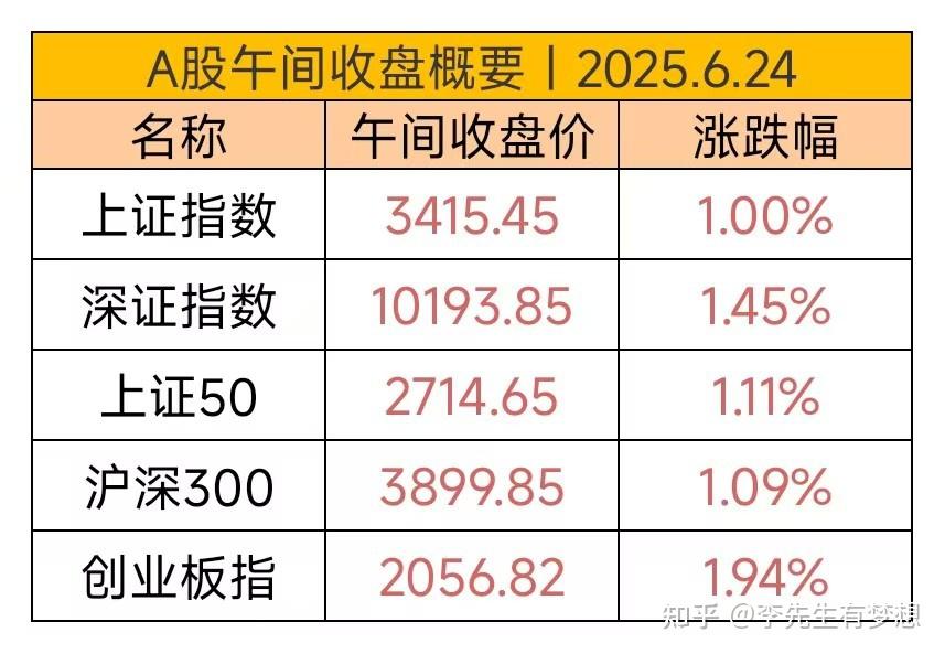 创业板指半日跌超1%,关注创业板ETF等产品投资机会