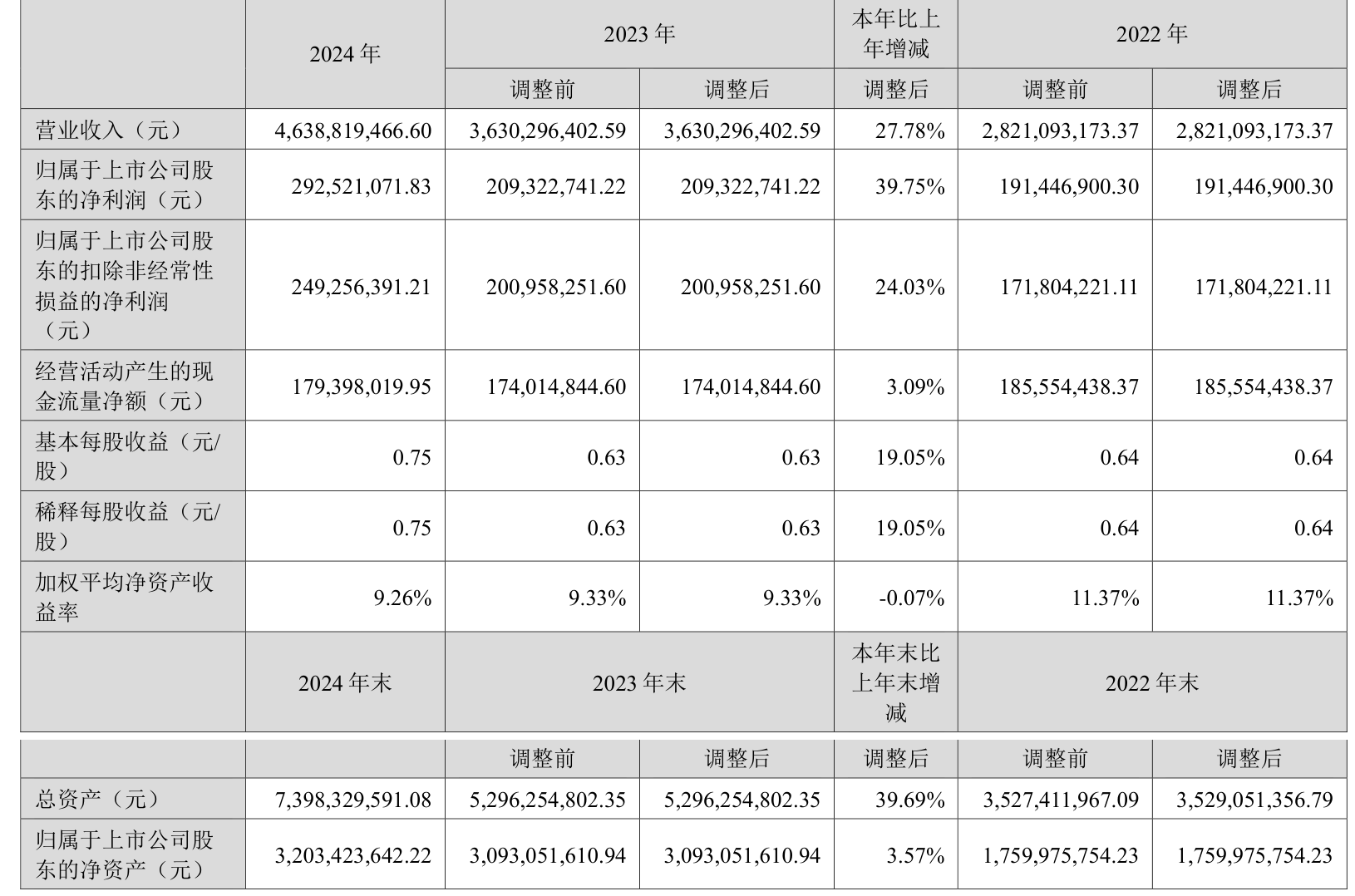 新风光:前三季度净利润同比下降33.54%