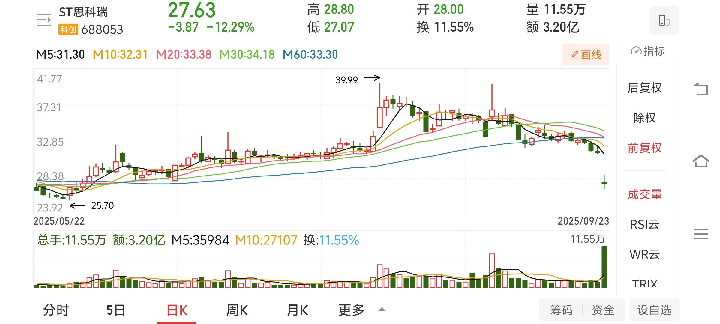 【企业动态】ST思科瑞新增1件行政处罚,被罚款200万元