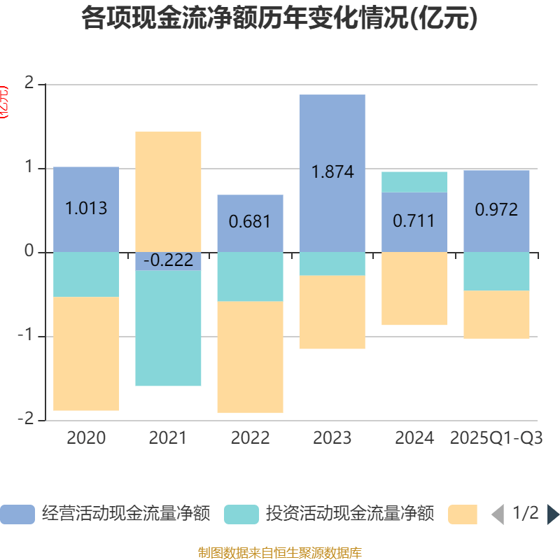 杭钢股份：前三季度净利润1.01亿元