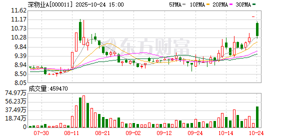华建集团龙虎榜：营业部净卖出1919.26万元