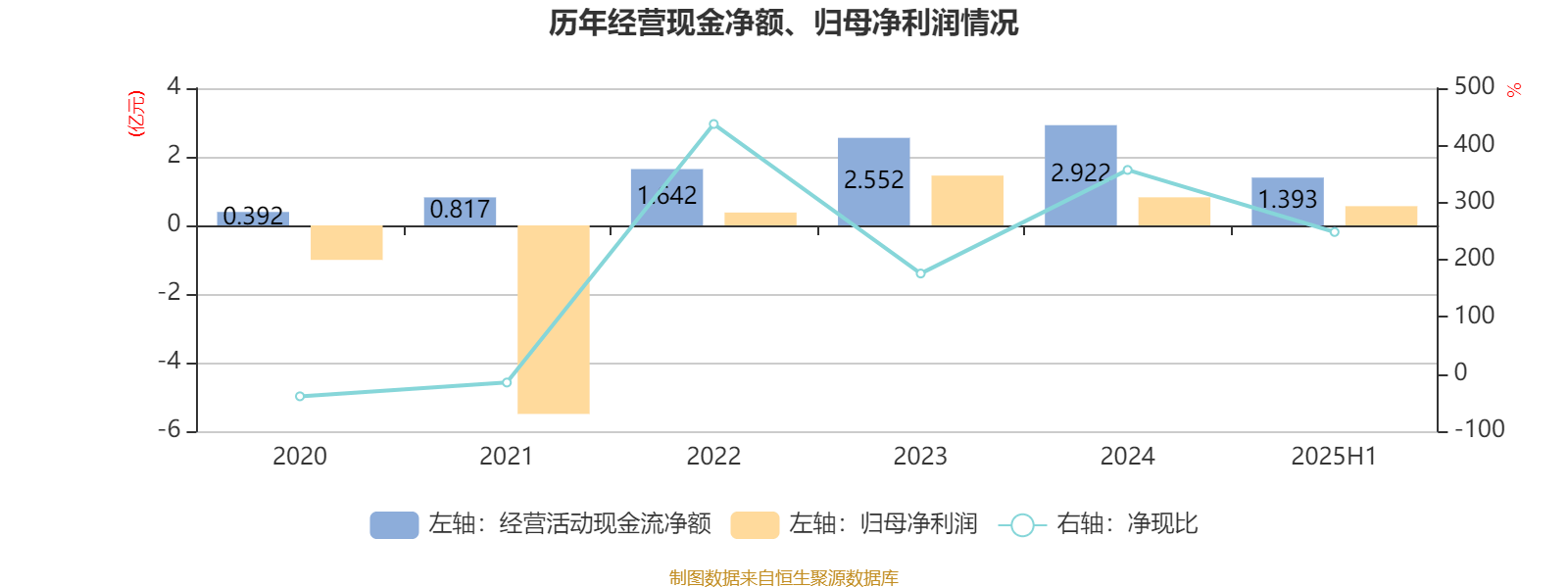 健康元(600380)2025年三季报简析:净利润同比下降1.83%