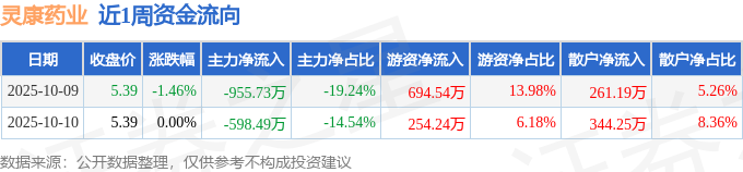 煤化工概念下跌1.46%，主力资金净流出67股