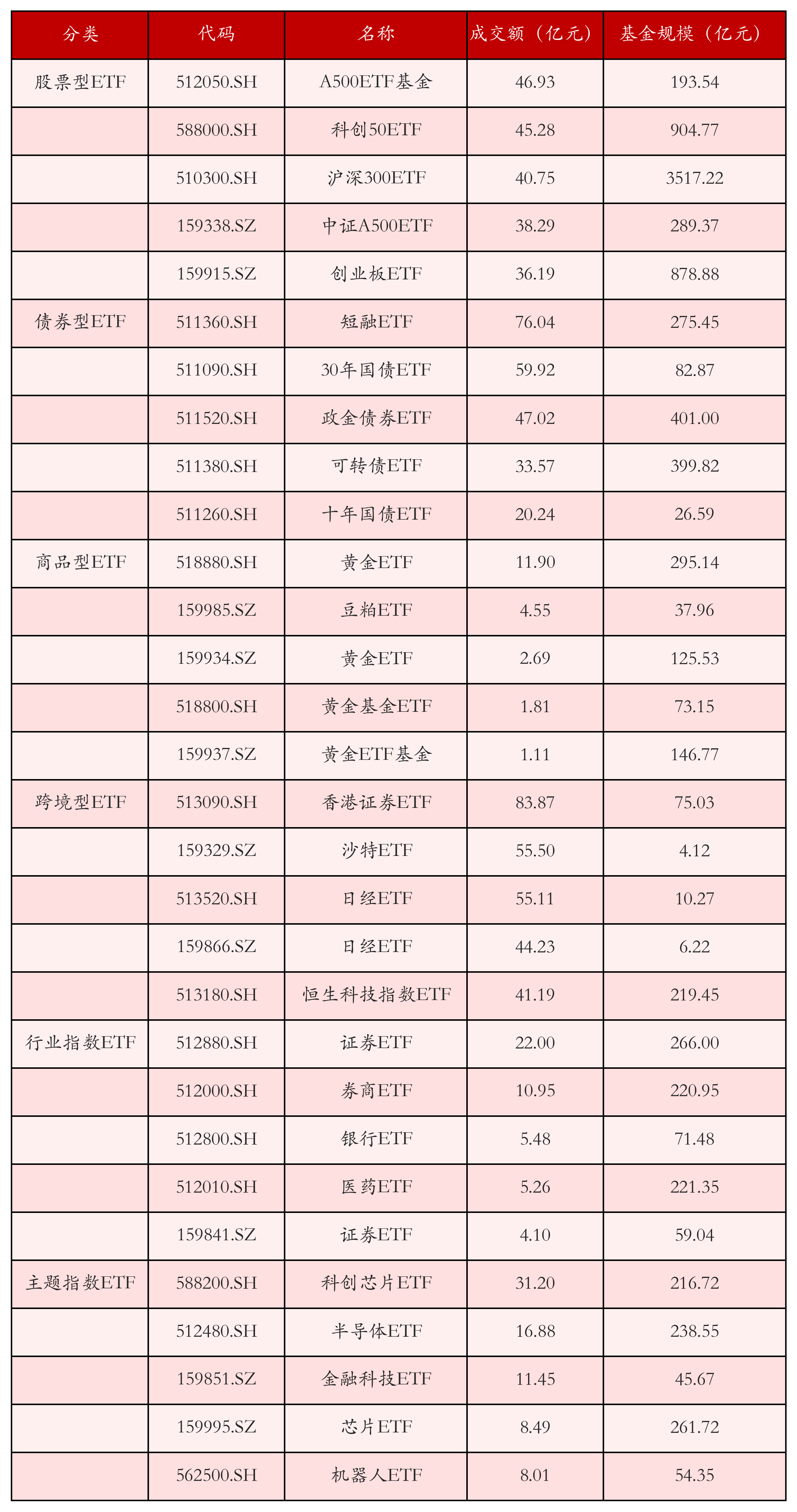 6只创业板50指数ETF成交额环比增超100%