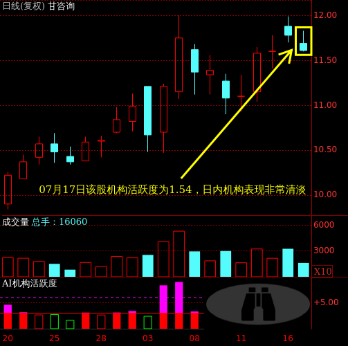 甘咨询（000779）2025年三季报简析：增收不增利，公司应收账款体量较大
