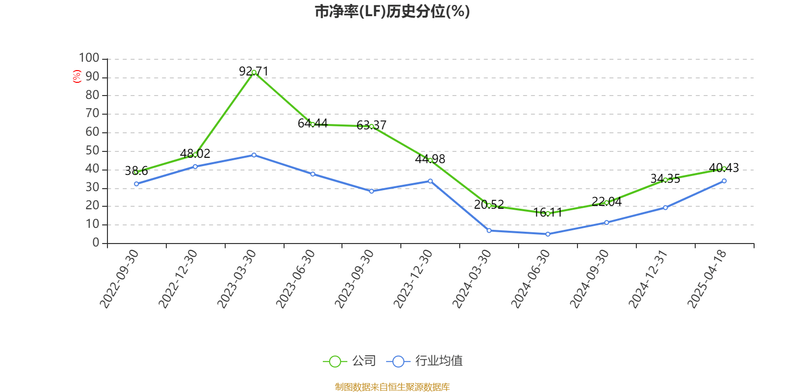 华峰化学(002064)2025年三季报简析:净利润同比下降27.45%,公司应收账款体量较大
