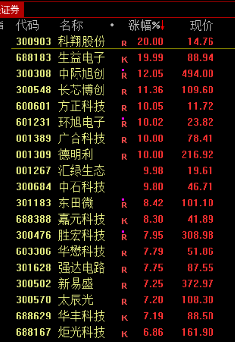 午评：沪指涨1.04% CPO、存储芯片概念涨幅居前