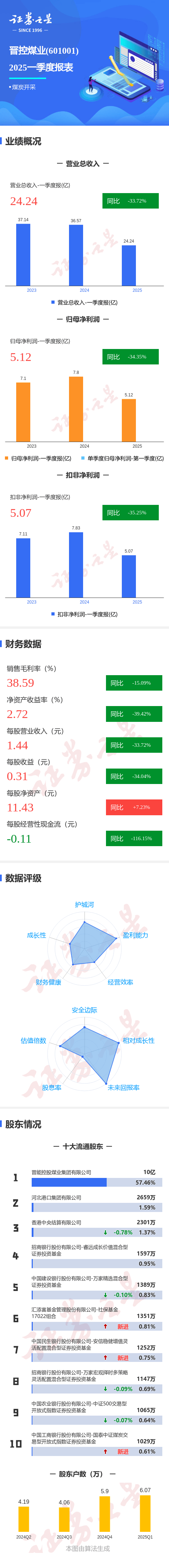 晶盛机电（300316）2025年三季报简析：净利润同比下降69.56%，公司应收账款体量较大