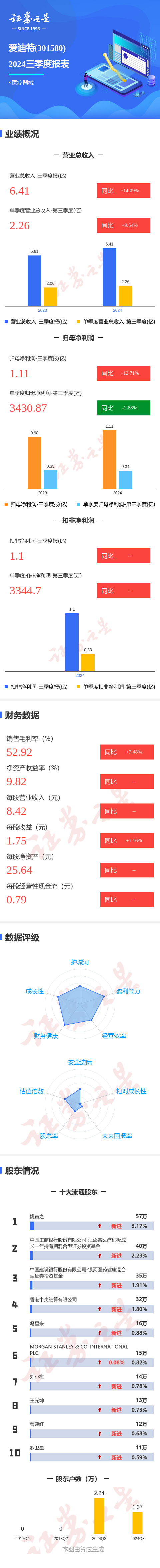 晶盛机电（300316）2025年三季报简析：净利润同比下降69.56%，公司应收账款体量较大