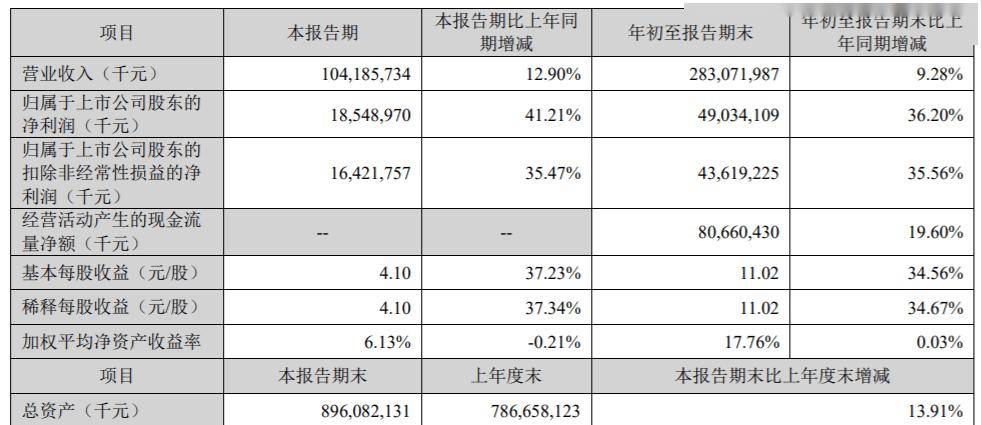 百利天恒:第三季度营收同比增长1625% 净利超6亿元扭亏为盈