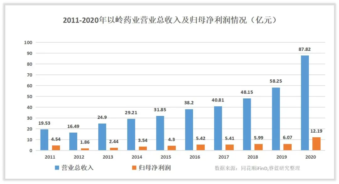 盈利能力显著提升!以岭药业前三季度归母净利润同比大幅增长超80%