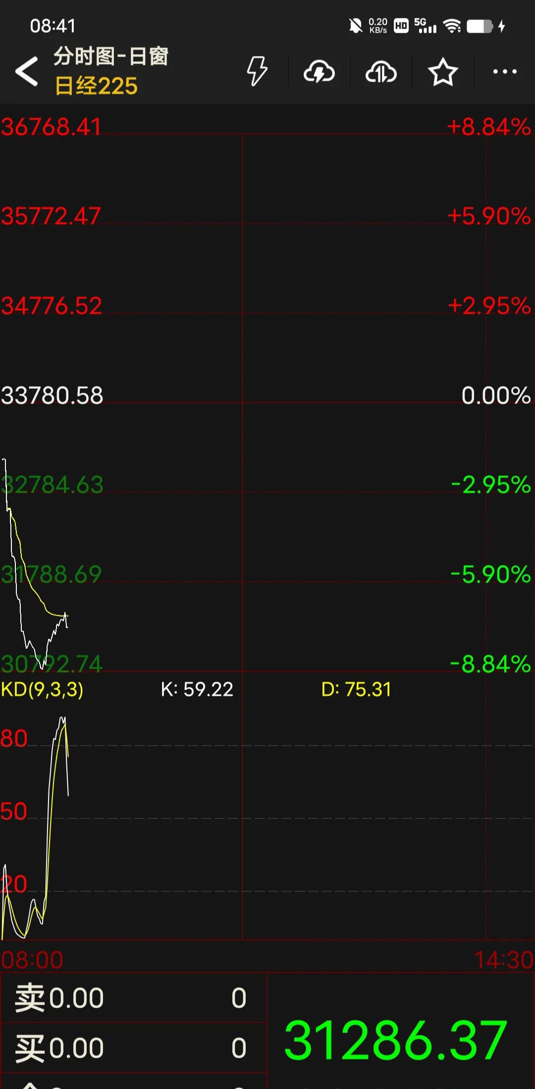 7月7日日经225指数开盘下跌0.2%，韩国Kospi指数下跌0.31%