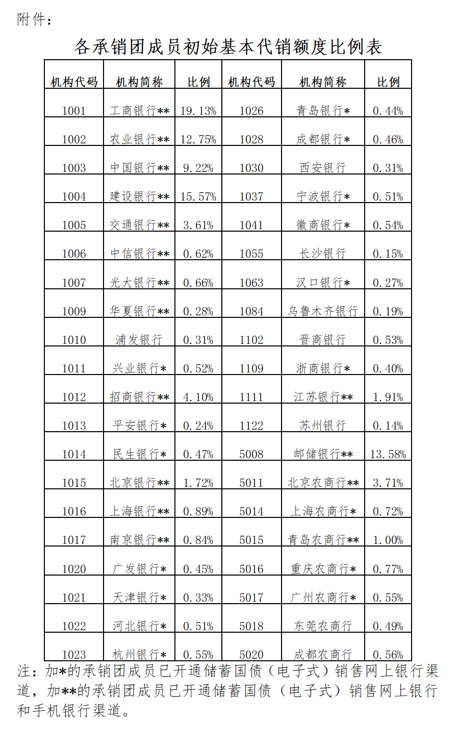 财政部:9月份中央政府收入6913亿元 支出15844亿元