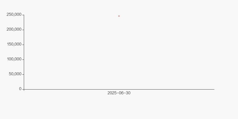欧圣电气：2025年前三季度净利润约1.30亿元