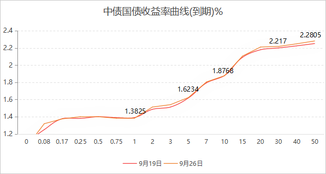 央行恢复国债买卖，利好情绪释放完毕，10年国债收益率今早上行1BP
