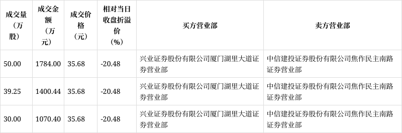 赛特新材现6笔大宗交易 总成交金额1203.15万元