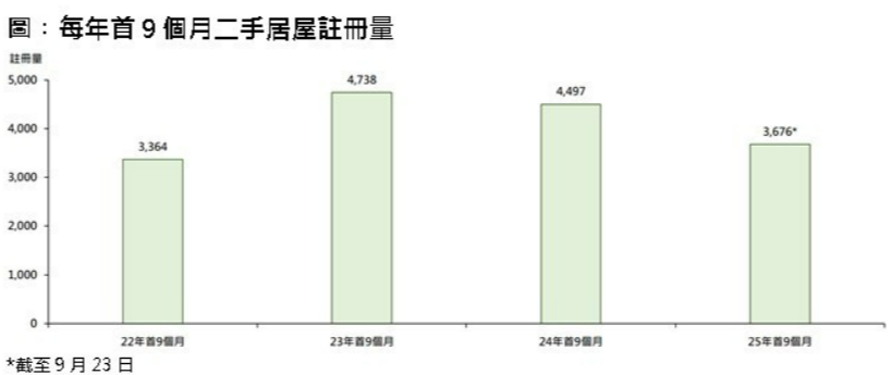 今年首三季香港整体罪案数字同比下降4.9%