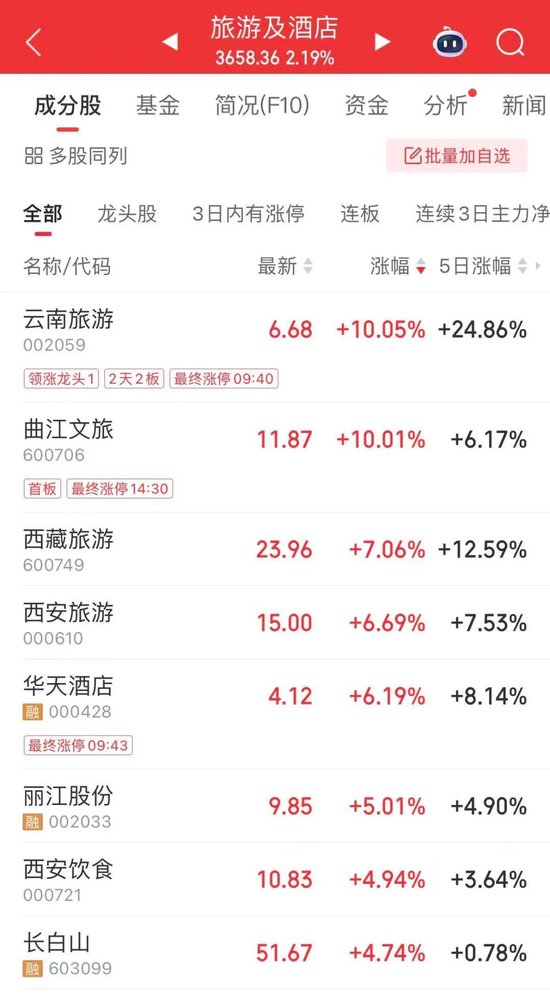 276只北交所股票今日上涨,4只涨停