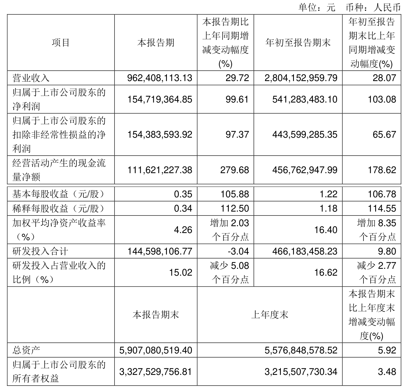 晓程科技:前三季度净利润7680.04万元 同比增长88.94%