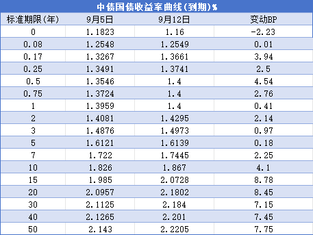 债市收盘| 中短端延续强势,5-7年期国债收益率下行近2BP