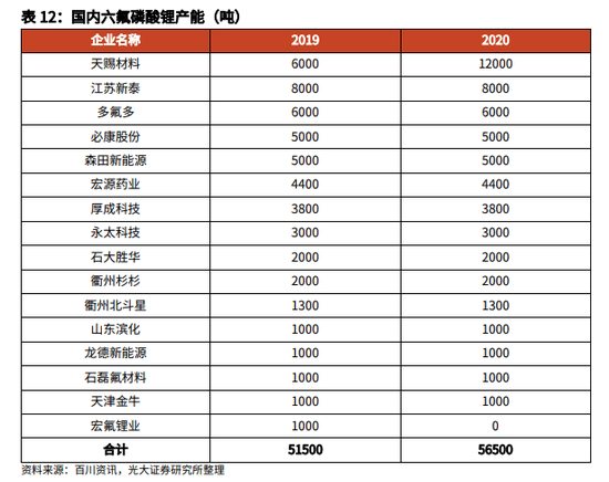 天赐材料：公司电解液产品报价与六氟磷酸锂挂钩