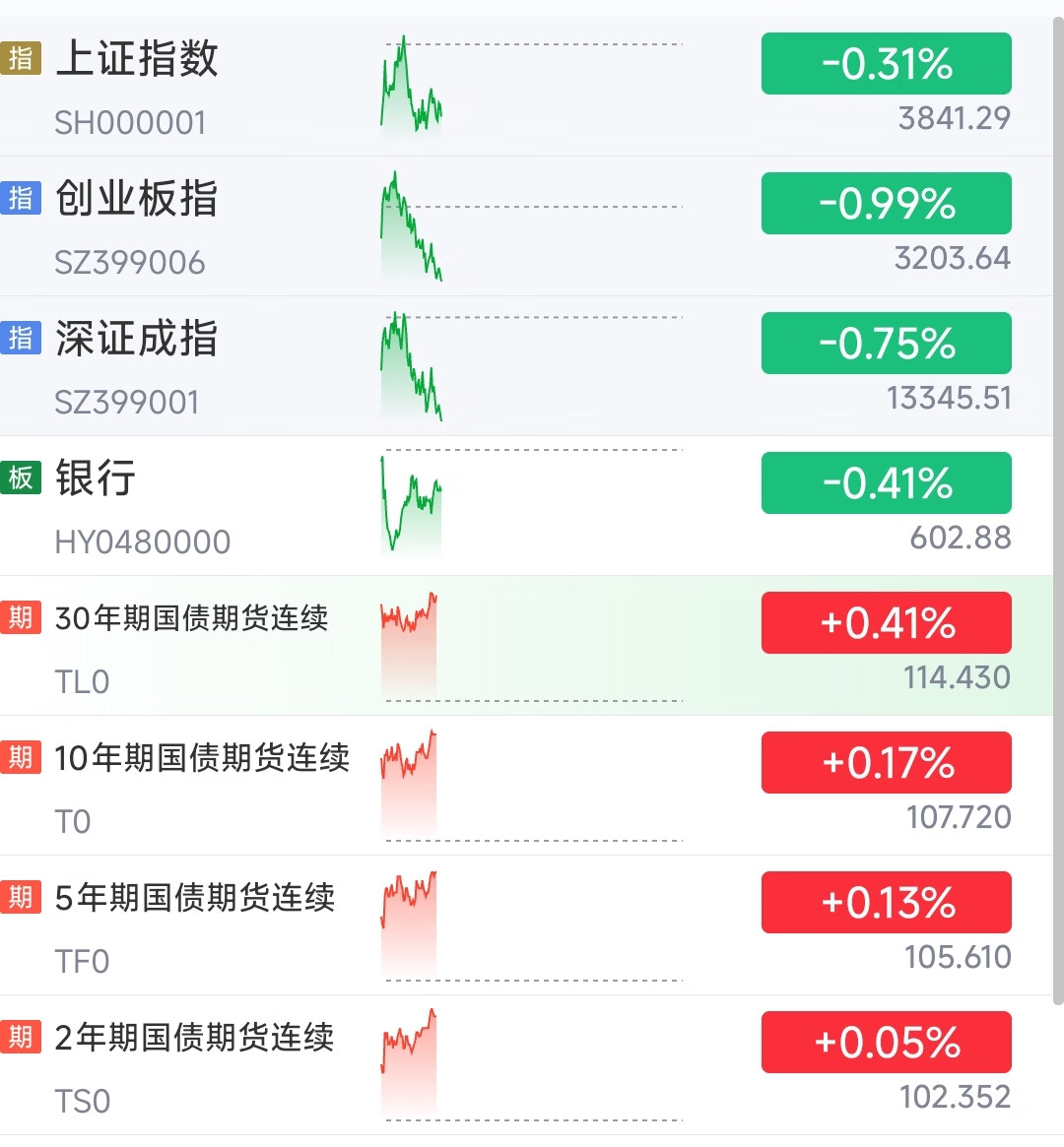 债市行情速递丨30年期国债期货主力合约收涨0.42%